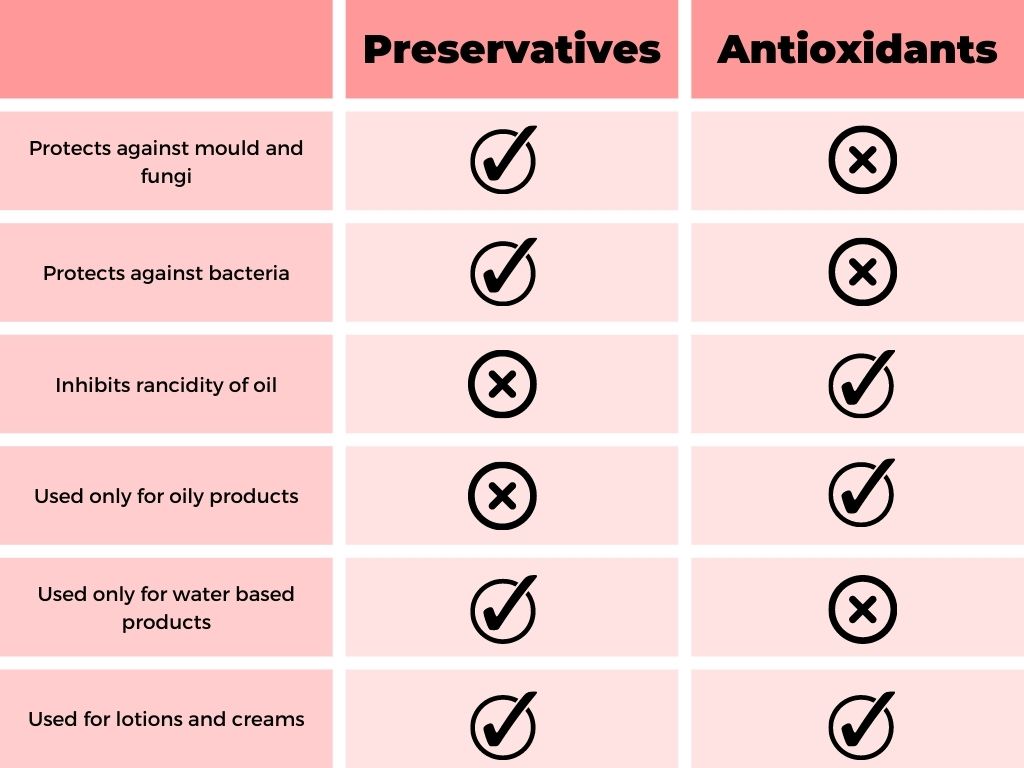 preservatives and antioxidants graphic table